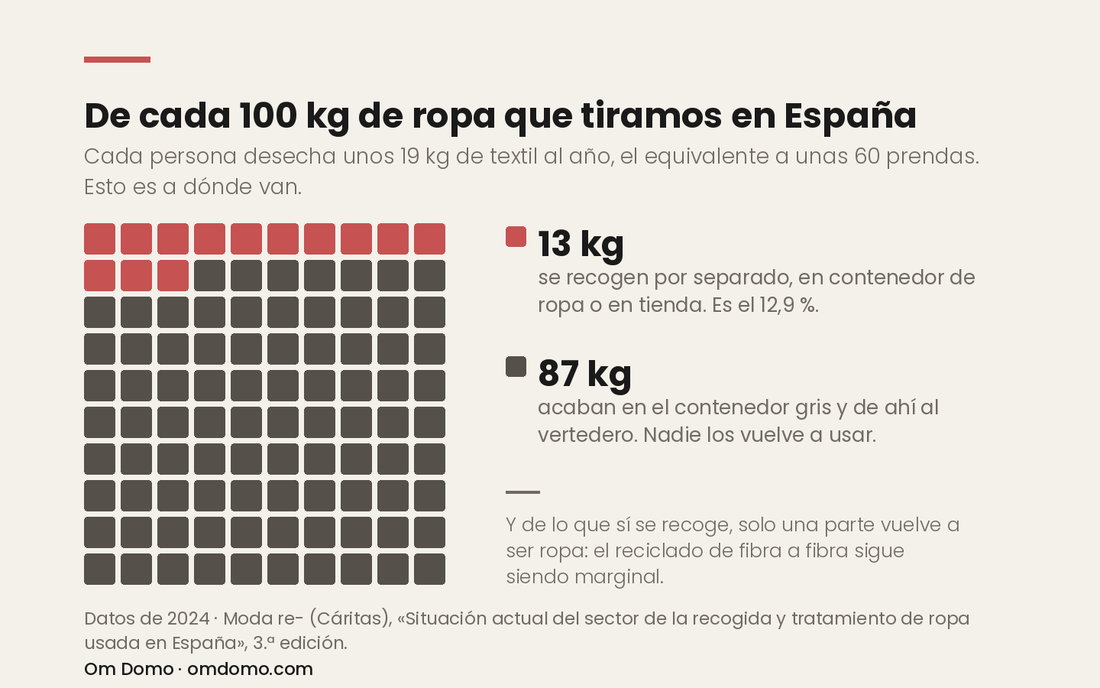 Rejilla de 100 cuadrados: 13 en rojo representan el textil que se recoge por separado en España y 87 en gris oscuro el que acaba en vertedero